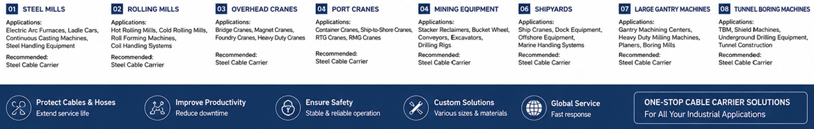Heavy-duty steel cable carrier application list for steel mills, rolling mills, overhead cranes, port cranes, mining equipment, shipyards, large gantry machines, and tunnel boring machines.